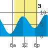 Surge Bay tide chart for Friday, October 3, 2025
