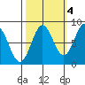 Surge Bay tide chart for Saturday, October 4, 2025