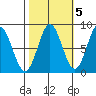 Surge Bay tide chart for Sunday, October 5, 2025