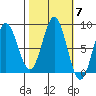 Surge Bay tide chart for Tuesday, October 7, 2025
