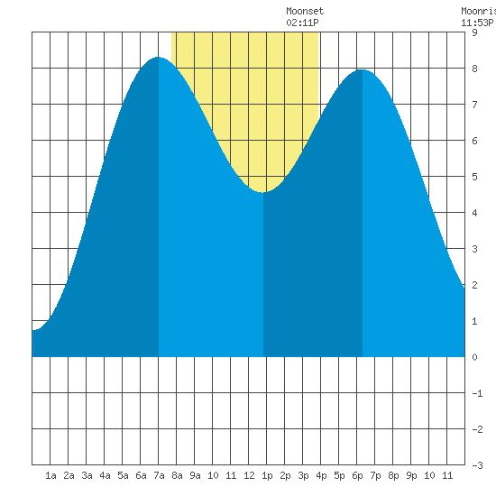 Surge Bay tide chart for Wednesday, November 12, 2025