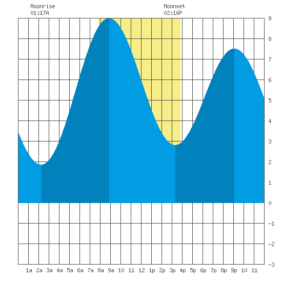 Surge Bay tide chart for Friday, November 14, 2025