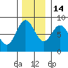 Surge Bay tide chart for Friday, November 14, 2025
