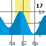 Surge Bay tide chart for Monday, November 17, 2025