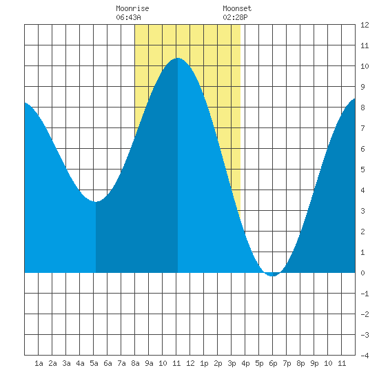 Surge Bay tide chart for Tuesday, November 18, 2025