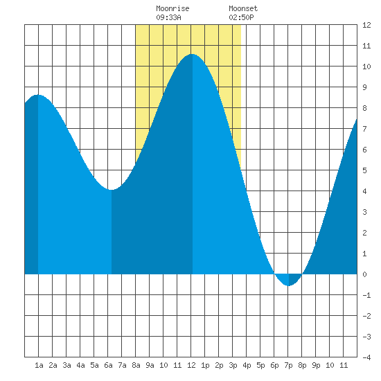 Surge Bay tide chart for Thursday, November 20, 2025