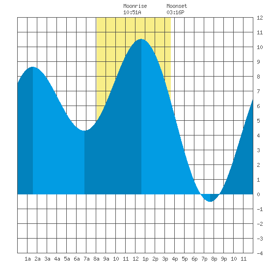 Surge Bay tide chart for Friday, November 21, 2025