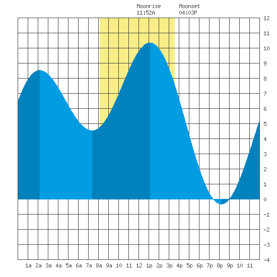 Surge Bay tide chart for Saturday, November 22, 2025