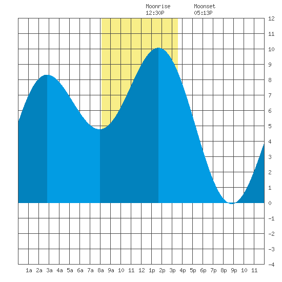 Surge Bay tide chart for Sunday, November 23, 2025