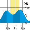 Surge Bay tide chart for Wednesday, November 26, 2025