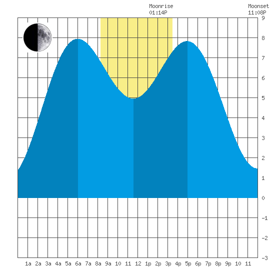 Surge Bay tide chart for Thursday, November 27, 2025