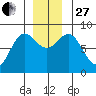 Surge Bay tide chart for Thursday, November 27, 2025