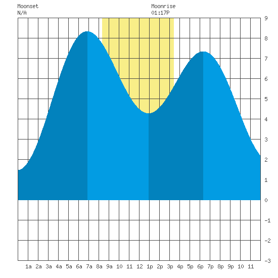 Surge Bay tide chart for Friday, November 28, 2025
