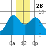 Surge Bay tide chart for Friday, November 28, 2025