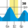 Surge Bay tide chart for Sunday, November 30, 2025
