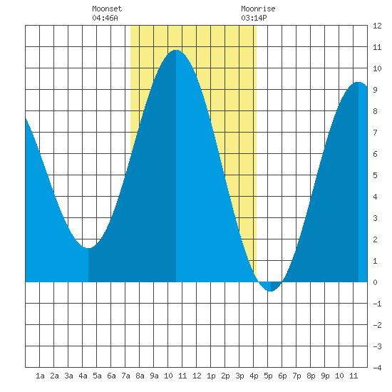 Surge Bay tide chart for Monday, November 3, 2025