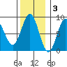 Surge Bay tide chart for Monday, November 3, 2025