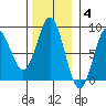 Surge Bay tide chart for Tuesday, November 4, 2025