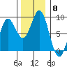 Surge Bay tide chart for Saturday, November 8, 2025