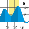 Surge Bay tide chart for Sunday, November 9, 2025
