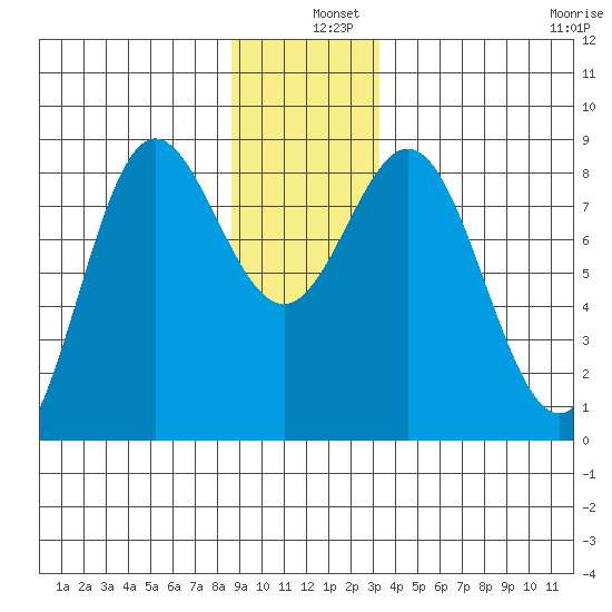 Surge Bay tide chart for Wednesday, December 10, 2025