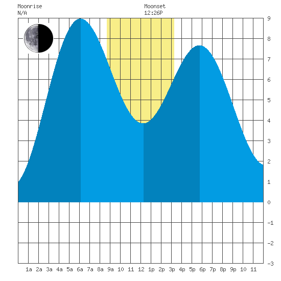 Surge Bay tide chart for Thursday, December 11, 2025
