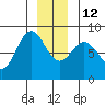 Surge Bay tide chart for Friday, December 12, 2025