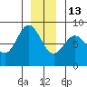 Surge Bay tide chart for Saturday, December 13, 2025