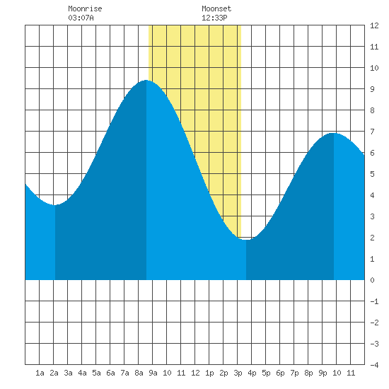 Surge Bay tide chart for Sunday, December 14, 2025