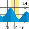 Surge Bay tide chart for Sunday, December 14, 2025