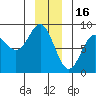 Surge Bay tide chart for Tuesday, December 16, 2025