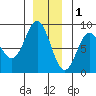 Surge Bay tide chart for Monday, December 1, 2025