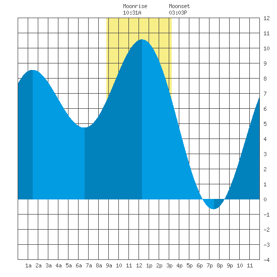Surge Bay tide chart for Saturday, December 20, 2025