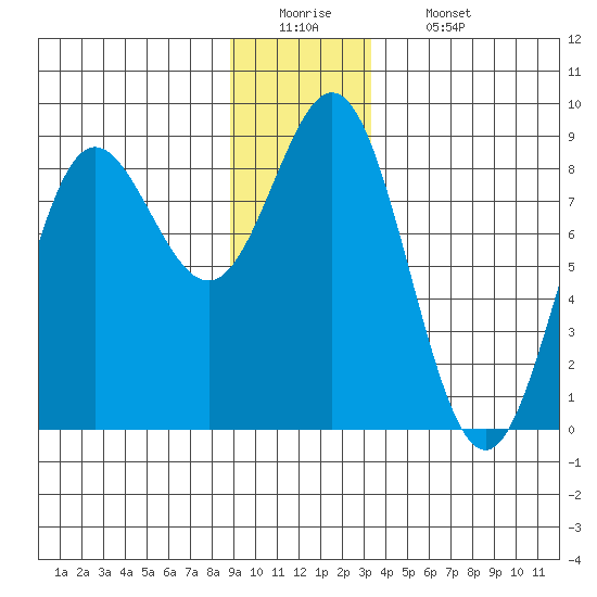 Surge Bay tide chart for Monday, December 22, 2025