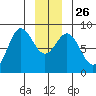 Surge Bay tide chart for Friday, December 26, 2025