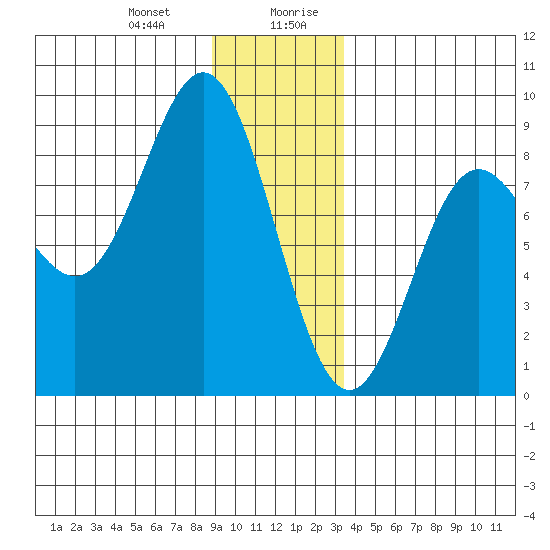 Surge Bay tide chart for Tuesday, December 30, 2025