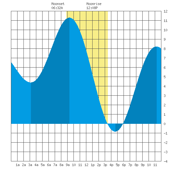 Surge Bay tide chart for Wednesday, December 31, 2025