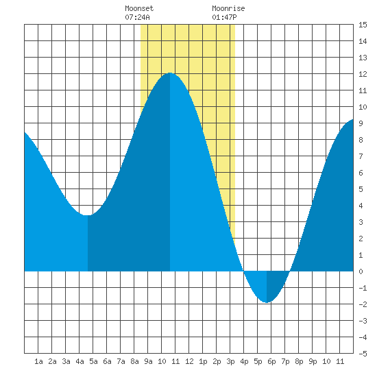 Surge Bay tide chart for Wednesday, December 3, 2025