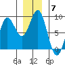 Surge Bay tide chart for Sunday, December 7, 2025