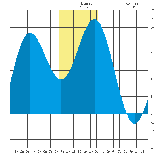 Surge Bay tide chart for Monday, December 8, 2025