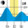 Surge Bay tide chart for Saturday, January 10, 2026