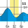 Surge Bay tide chart for Sunday, January 11, 2026
