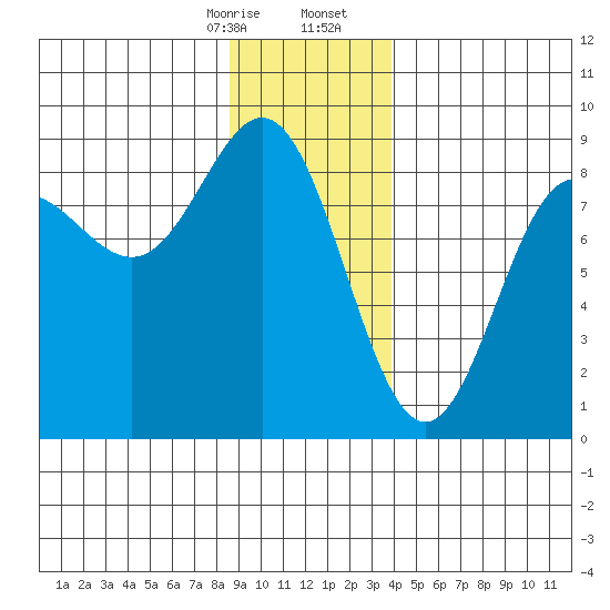 Surge Bay tide chart for Thursday, January 15, 2026