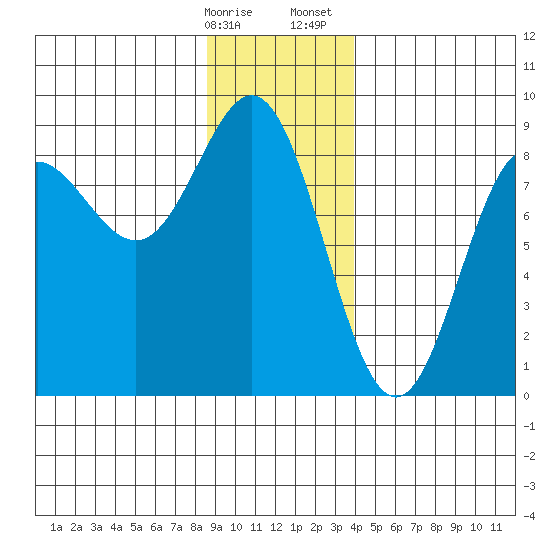 Surge Bay tide chart for Friday, January 16, 2026