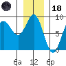 Surge Bay tide chart for Sunday, January 18, 2026