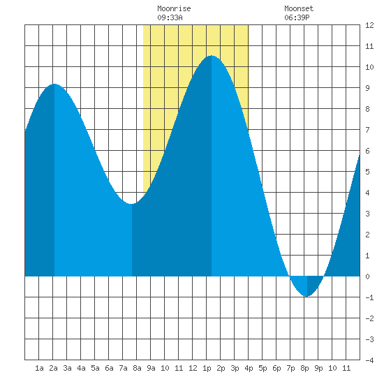 Surge Bay tide chart for Tuesday, January 20, 2026