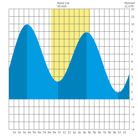 Surge Bay tide chart for Friday, January 23, 2026