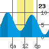 Surge Bay tide chart for Friday, January 23, 2026
