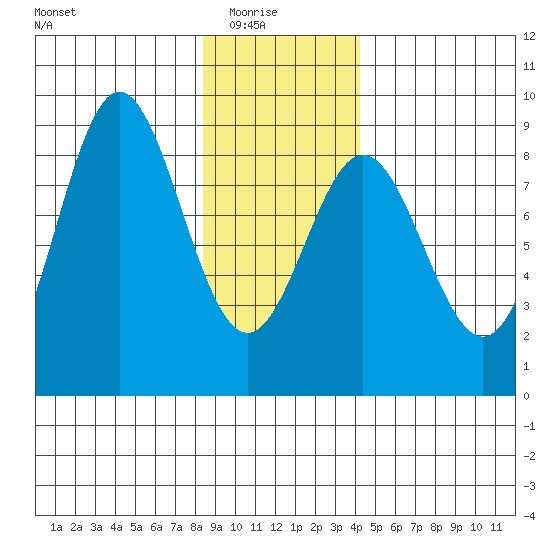 Surge Bay tide chart for Saturday, January 24, 2026