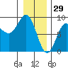Surge Bay tide chart for Thursday, January 29, 2026